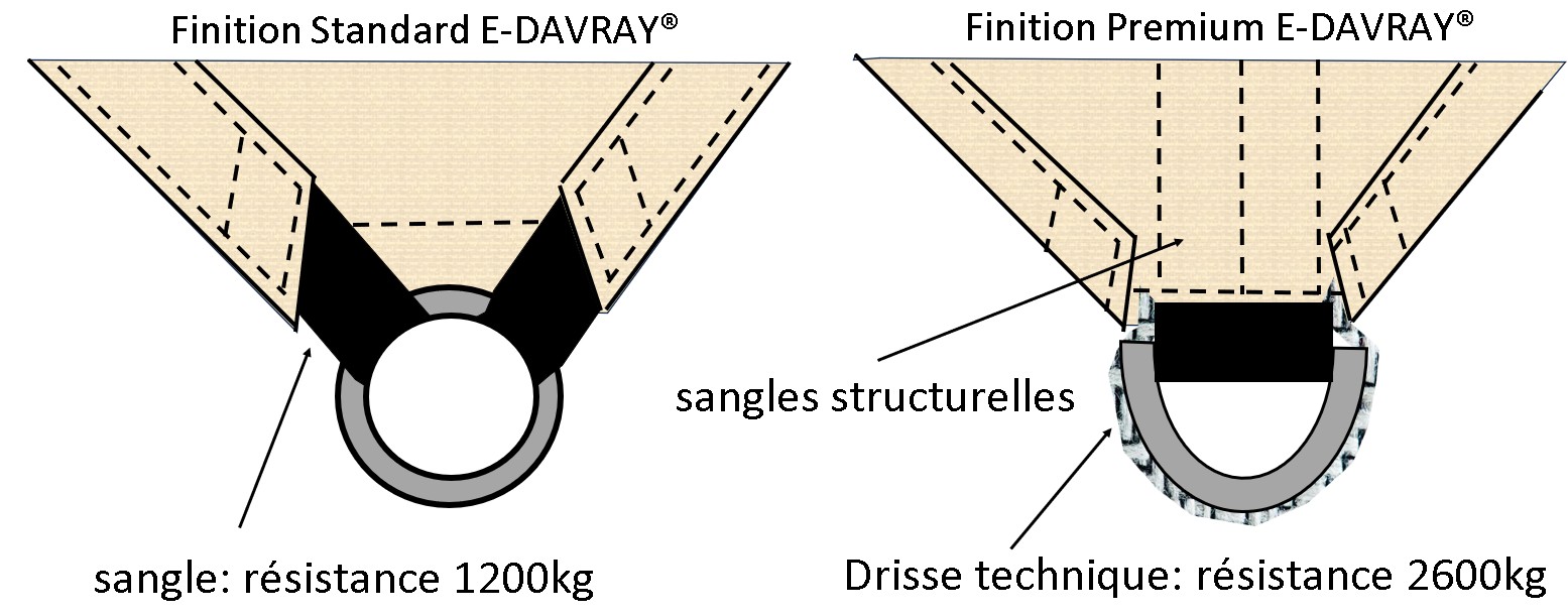 finition premium pour voile d'ombrage e-davray